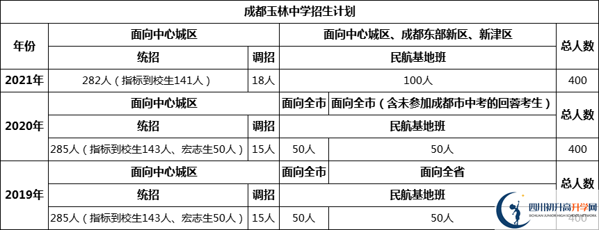 成都市成都玉林中學(xué)2022年招生簡章