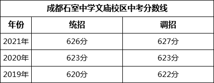 成都市成都石室中學文廟校區(qū)2022年招生簡章