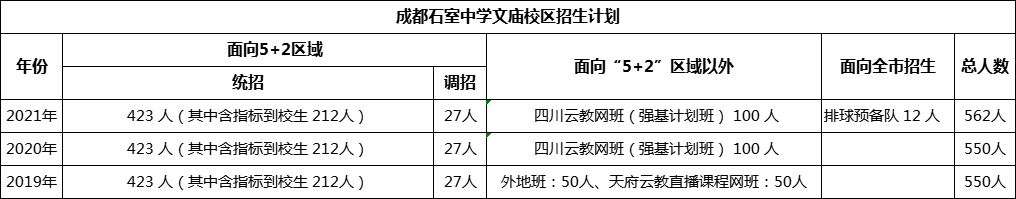 成都市成都石室中學文廟校區(qū)2022年招生簡章