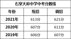 成都市石室天府中學(xué)2022年招生條件