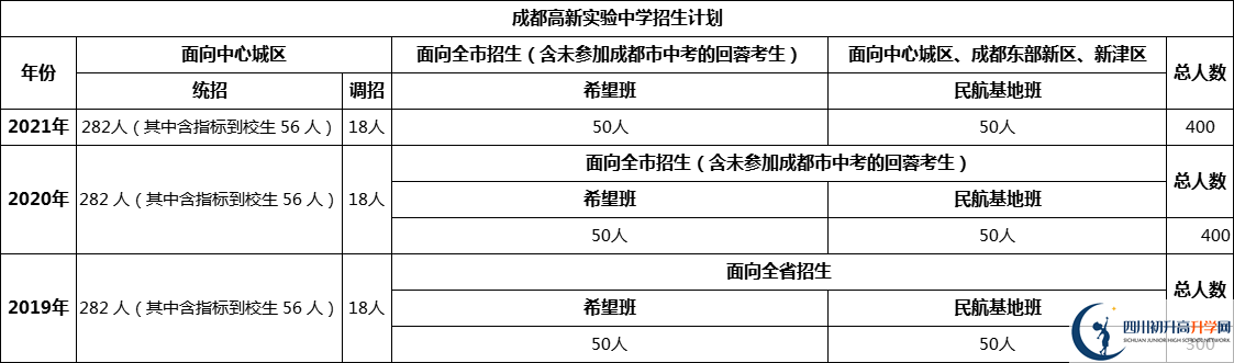 成都市成都高新實(shí)驗(yàn)中學(xué)2022年招生條件