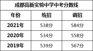 成都市成都高新實驗中學(xué)2022年招生簡章