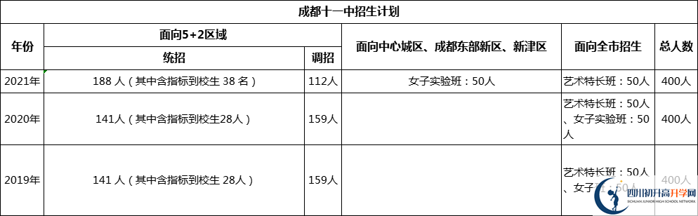 成都市成都十一中2022年招生政策