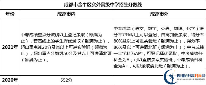 成都市金牛區(qū)實(shí)外高級(jí)中學(xué)2022年招生簡(jiǎn)章