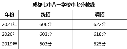 成都市成都七中八一學(xué)校2022年招生簡(jiǎn)章