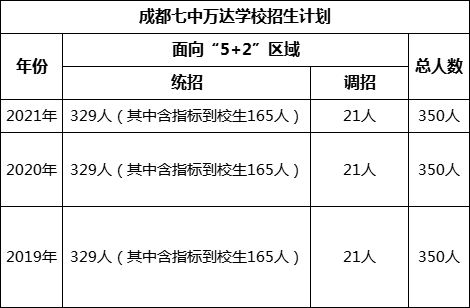 成都市成都七中萬(wàn)達(dá)學(xué)校2022年招生簡(jiǎn)章