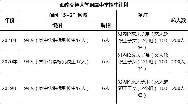 成都市西南交通大學(xué)附屬中學(xué)2022年招生政策