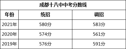 成都市成都十八中2022年招生政策