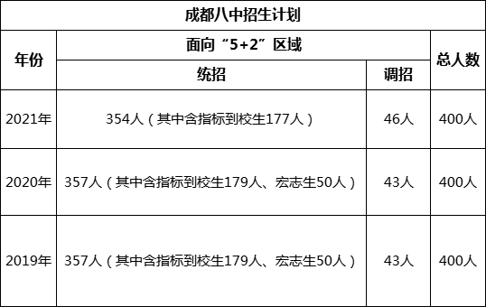 成都市成都八中2022年招生簡章