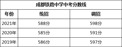 成都市成都鐵路中學(xué)2022年招生政策