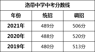 成都市洛帶中學2022年招生簡章