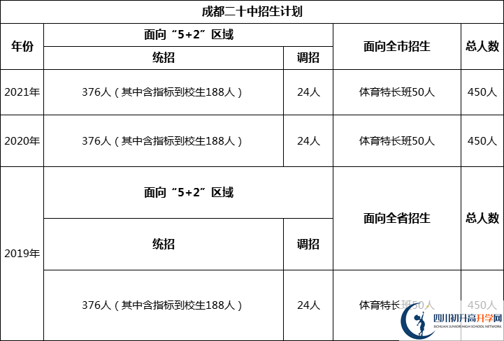 成都市成都二十中2022年招生簡(jiǎn)章