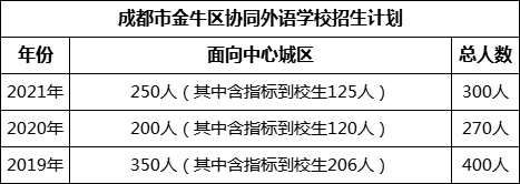 成都市金牛區(qū)協(xié)同外語(yǔ)學(xué)校2022年招生政策