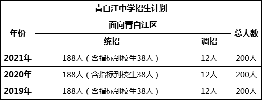 成都市青白江中學(xué)2022年招生簡章