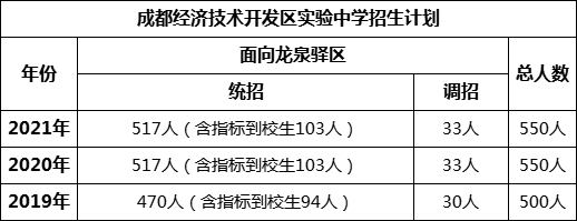 成都市成都經(jīng)濟(jì)技術(shù)開發(fā)區(qū)實(shí)驗(yàn)中學(xué)2022年招生簡(jiǎn)章