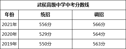 成都市武侯高級中學2022年招生政策