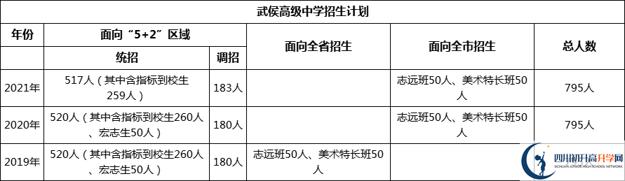 成都市武侯高級中學2022年招生政策