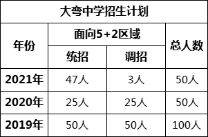 成都市大彎中學(xué)2022年招生簡章