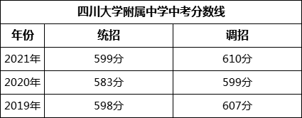 成都市四川大學(xué)附屬中學(xué)2022年招生簡章