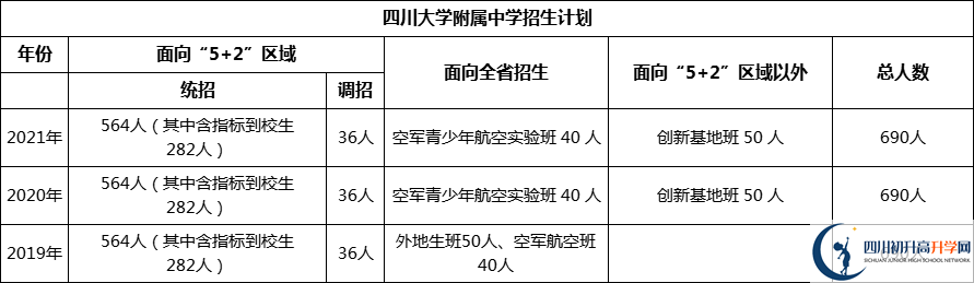 成都市四川大學(xué)附屬中學(xué)2022年招生簡章