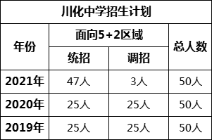 成都市川化中學2022年招生簡章