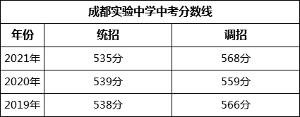 成都市成都實驗中學(xué)2022年招生政策