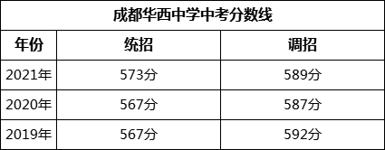 成都市成都華西中學(xué)2022年招生簡章