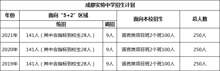 成都市成都實驗中學(xué)2022年招生政策