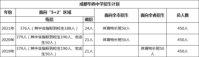 成都市成都華西中學(xué)2022年招生政策