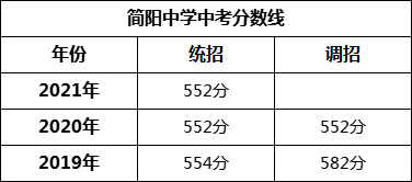 成都市簡(jiǎn)陽(yáng)中學(xué)2022年招生簡(jiǎn)章