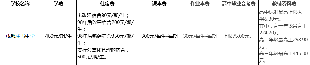 成都市成都成飛中學(xué)2022年收費(fèi)標(biāo)準(zhǔn)