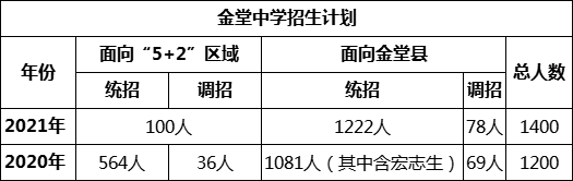 成都市金堂中學(xué)2022年招生簡章