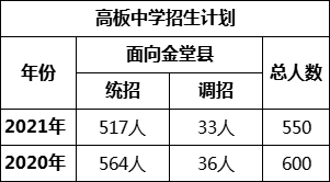 成都市高板中學(xué)2022年招生政策