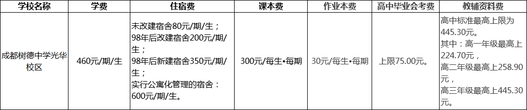 成都市成都樹德中學光華校區(qū)2022年收費標準