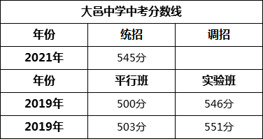 成都市大邑中學(xué)2022年招生政策