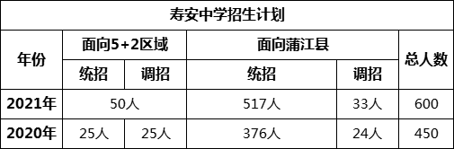 成都市壽安中學2022年招生政策