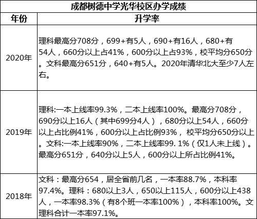 成都市成都樹德中學(xué)光華校區(qū)重本率是多少？