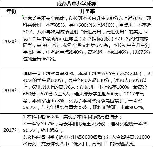 成都市成都八中高考升學(xué)率是多少？