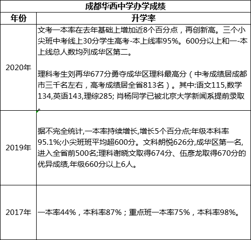 成都市成都華西中學(xué)重本率是多少？