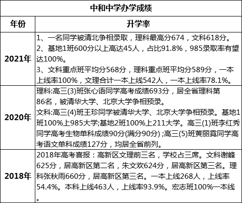 成都市中和中學(xué)高考升學(xué)率是多少？