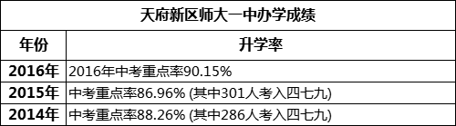 成都市天府新區(qū)師大一中重本率是多少？