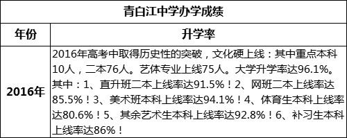 成都市青白江中學(xué)重本率是多少？