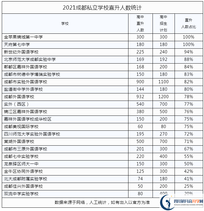 2022年成都市私立學(xué)校中考升學(xué)率是多少？