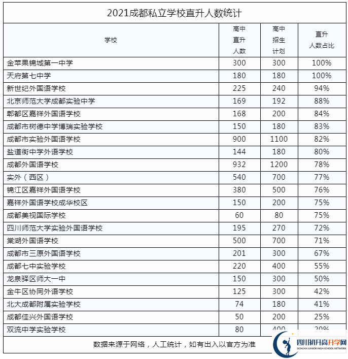 2022年成都市溫江區(qū)私立學校中考升學率是多少？