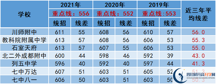 2022年成都市高新區(qū)中考多少分能上重點？