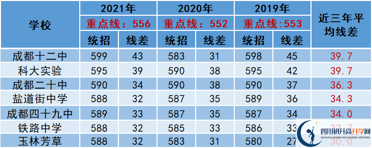 2022年成都市高新區(qū)中考多少分能上重點？