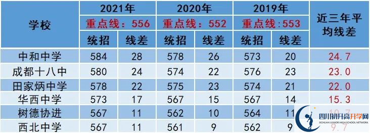 2022年成都市高新區(qū)中考多少分能上重點？