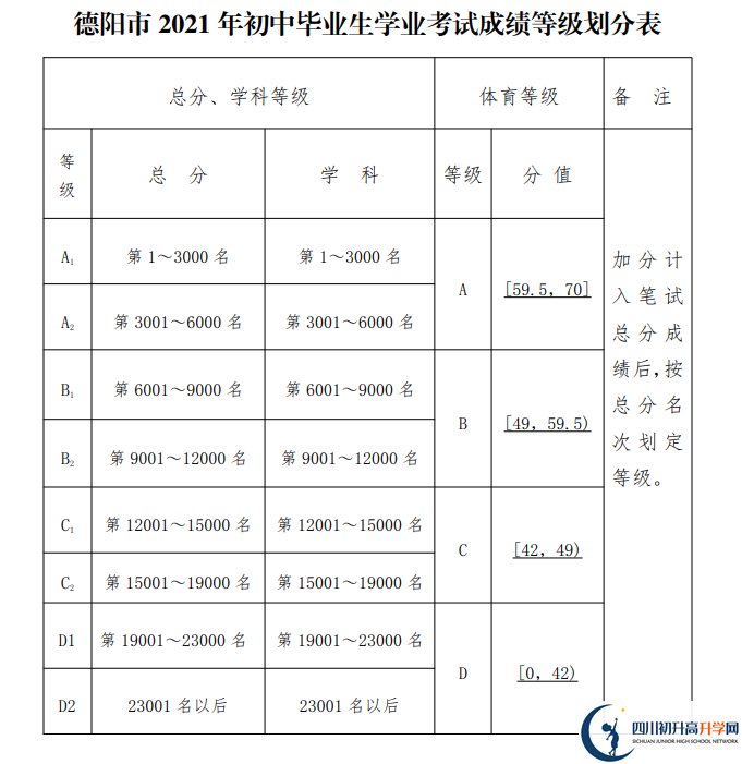 2022年德陽市成都師范學(xué)院德陽高級中學(xué)中考錄取結(jié)果查詢