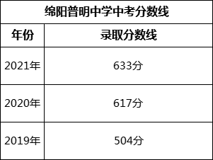 綿陽市綿陽普明中學(xué)2022年招生分?jǐn)?shù)線是多少？