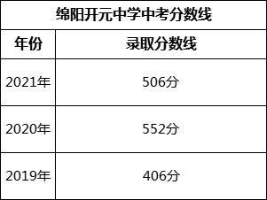 綿陽(yáng)市綿陽(yáng)開(kāi)元中學(xué)2022年中考錄取分?jǐn)?shù)線是多少？